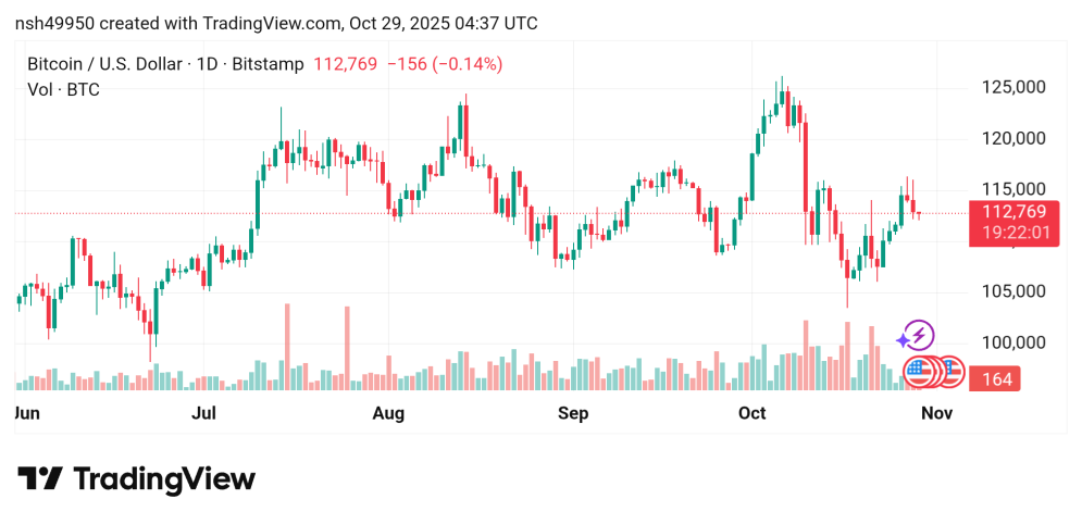 تراجع سعر البيتكوين مقابل الدولار  BTCUSD توقعات اليوم29/10/2025