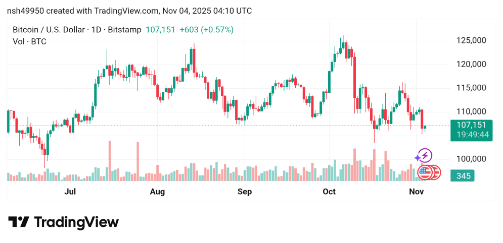 تقدم سعر البيتكوين مقابل الدولار BTCUSD توقعات اليوم4/11/2025