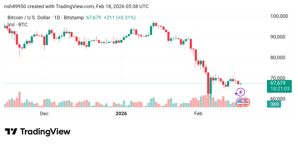 تراجع سعر البيتكوين  مقابل الدولار BTCUSD توقعات اليوم 18/2/2026