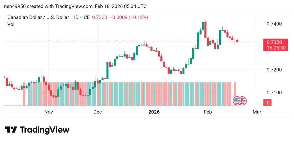 صعد سعر الدولار مقابل الدولار الكندي USDCAD توقعات اليوم 18/2/2026