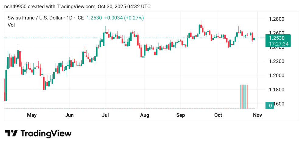 تراجع سعر الدولار مقابل الفرنك السويسري USDCHF توقعات اليوم 30/10/2025
