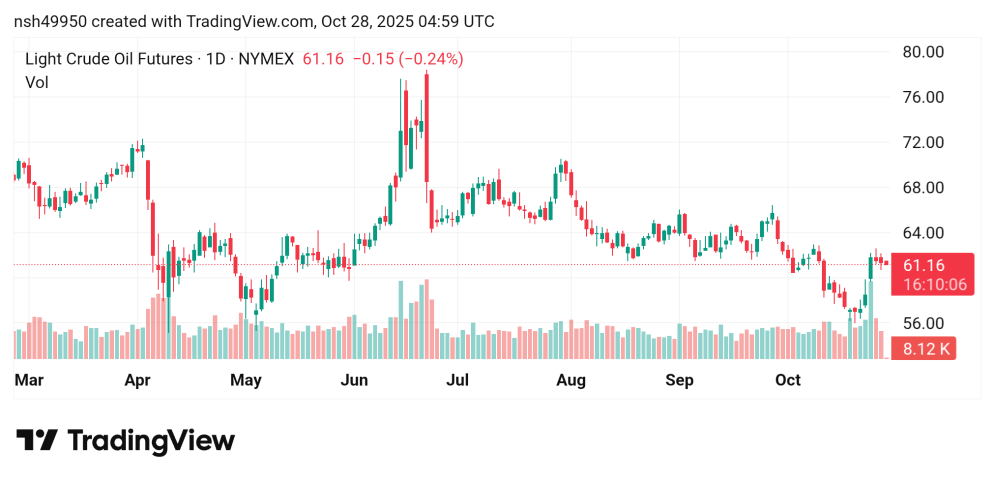 تراجع سعر النفط Crude OIL توقعات اليوم 28/10/2025