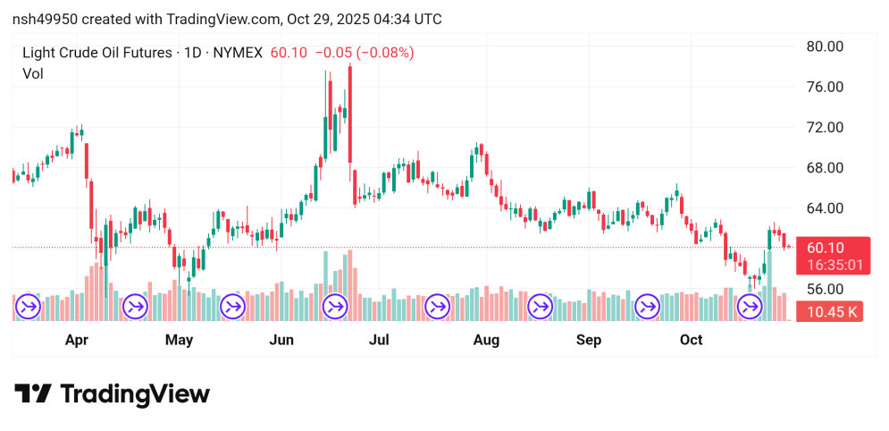 تقدم سعر النفط Crude OIL توقعات اليوم 29/10/2025