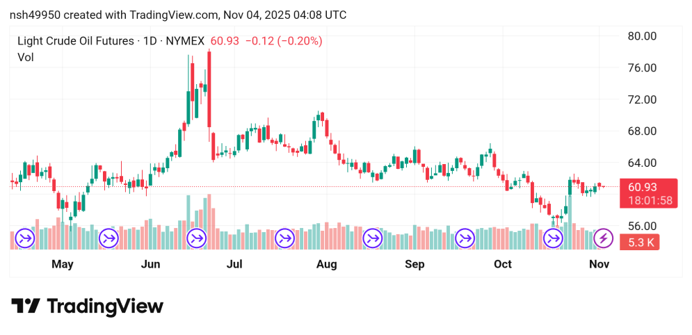 تذبذب سعر النفط Crude OIL توقعات اليوم4/11/2025