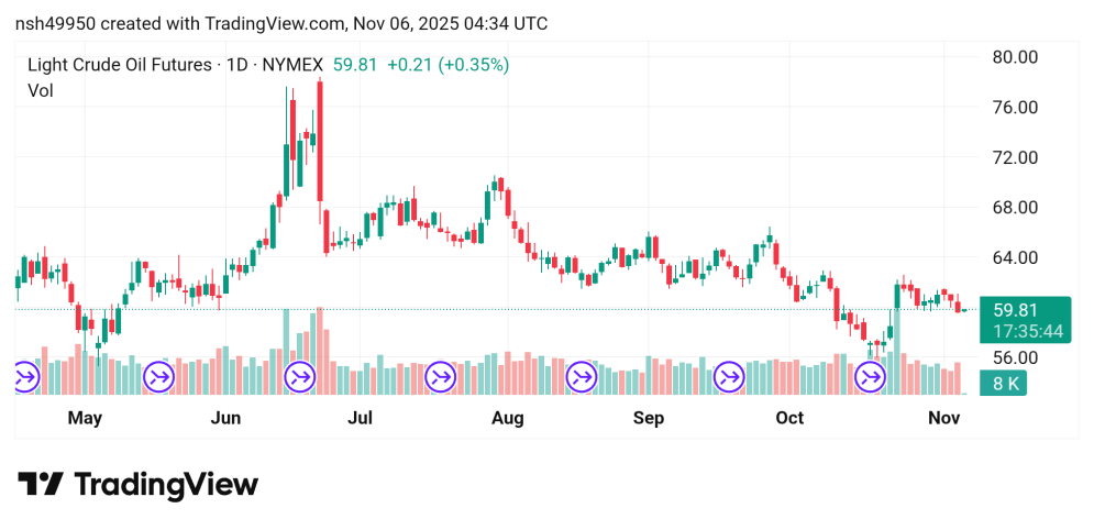 تراجع سعر النفط Crude OIL توقعات اليوم6/11/2025