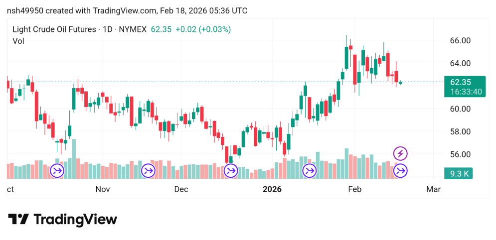تراجع سعر النفط Crude OIL توقعات اليوم18/2/2026