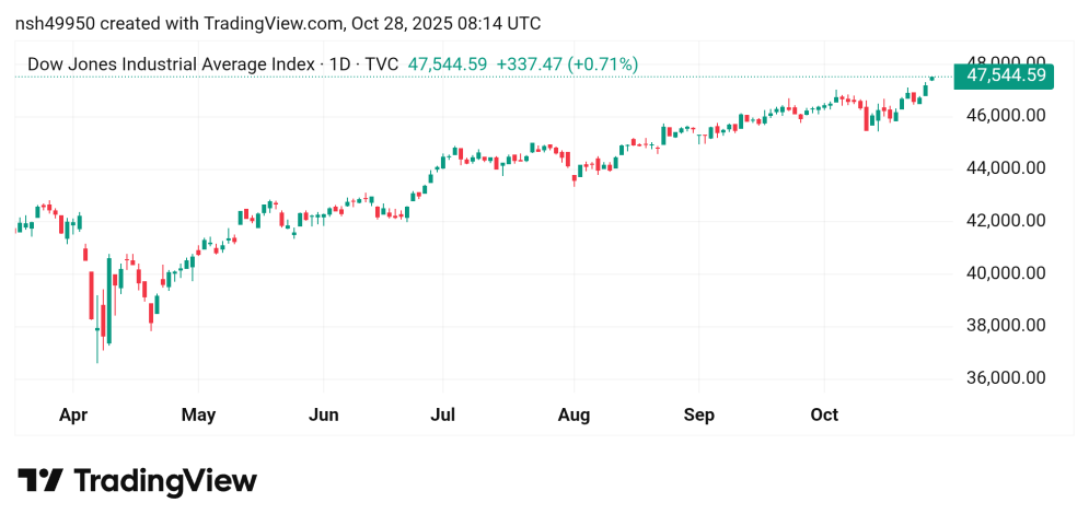 ارتفاع محتمل لسعر مؤشر الداو جونز US30  توقعات اليوم 28/10/2025