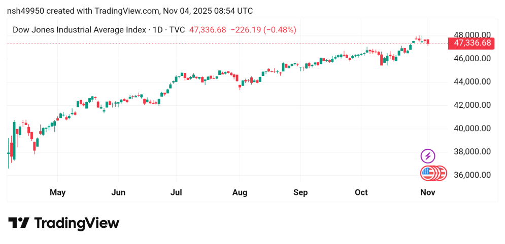 انخفاض محتمل لسعر مؤشر الداو جونز US30 توقعات اليوم 4/11/2025