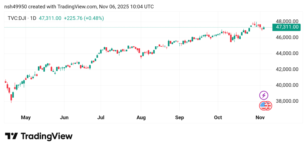 ارتفاع محتمل لسعر مؤشر الداو جونز US30 توقعات اليوم 6/11/2025