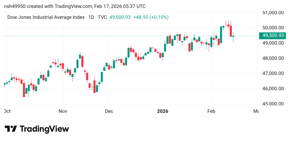 تذبذب محتمل لسعر مؤشر الداو جونز US30  توقعات اليوم 1/2/2026