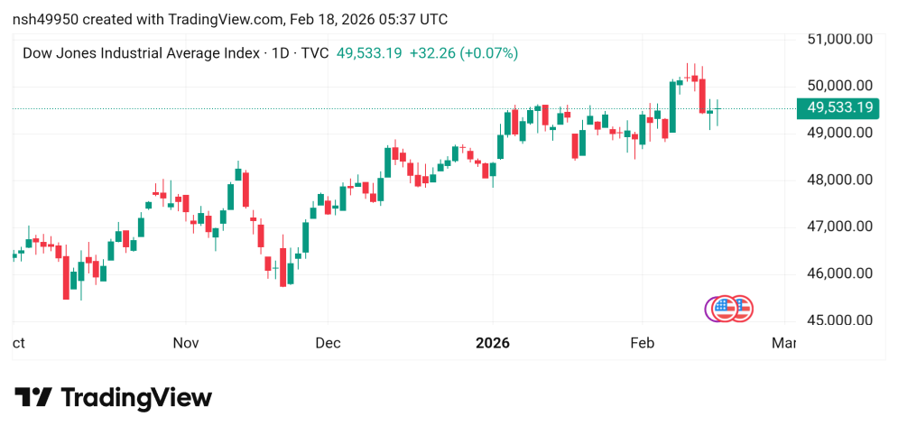 ارتفاع سعر مؤشر الداو جونز US30  توقعات اليوم 18/2/2026