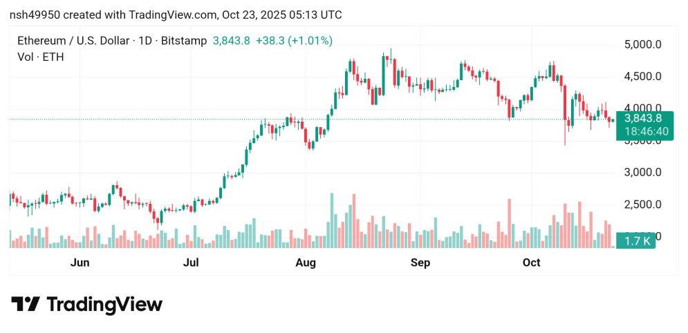 ارتفاع سعر الإيثريوم مقابل الدولار ETHUSD توقعات اليوم 23/10/2025