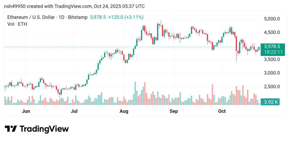 ارتفاع سعر الإيثريوم مقابل الدولار ETHUSD توقعات اليوم 24/10/2025