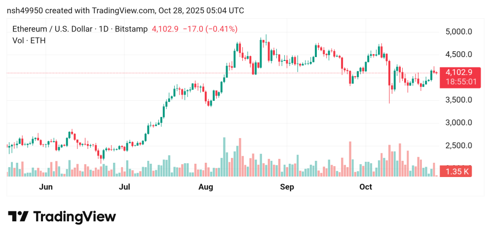 تراجع سعر الإيثريوم مقابل الدولار ETHUSD توقعات اليوم 28/10/2025