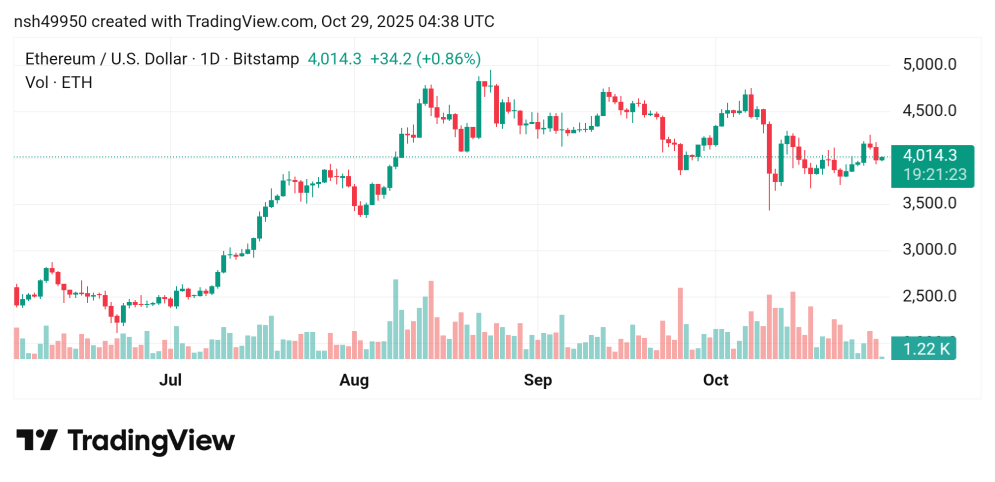 تراجع سعر الإيثريوم مقابل الدولار ETHUSD توقعات اليوم 29/10/2025