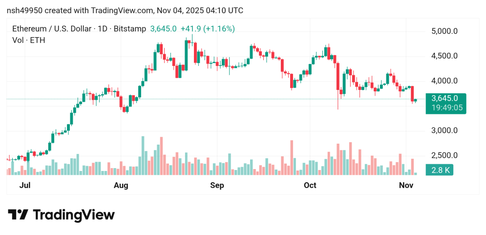 تقدم سعر الإيثريوم مقابل الدولار ETHUSD توقعات اليوم 4/11/2025