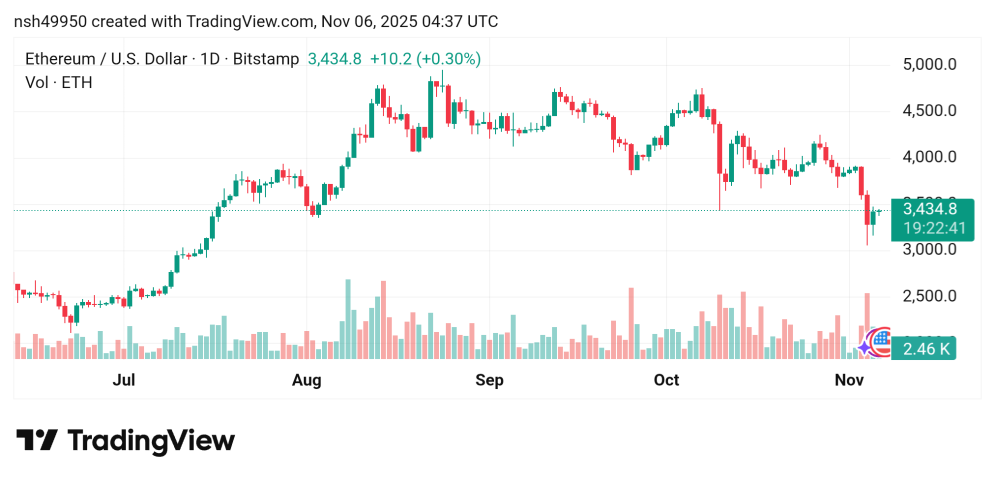تقدم سعر الإيثريوم مقابل الدولار ETHUSD توقعات اليوم 6/11/2025