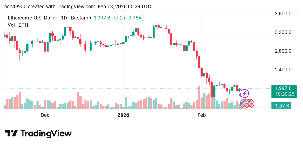 تراجع سعر الإيثريوم مقابل الدولار ETHUSD توقعات اليوم 18/2/2026
