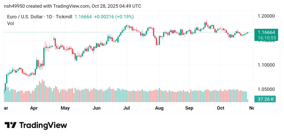 ارتفاع سعر اليورو مقابل الدولار توقعات اليوم 28/10/2025