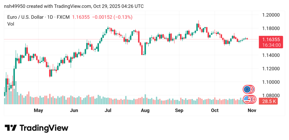 تراجع سعر اليورو مقابل الدولار توقعات اليوم 29/10/2025