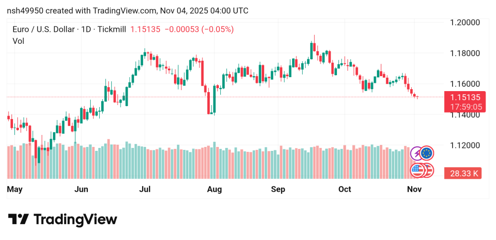 تراجع سعر اليورو مقابل الدولار توقعات اليوم 4/11/2025