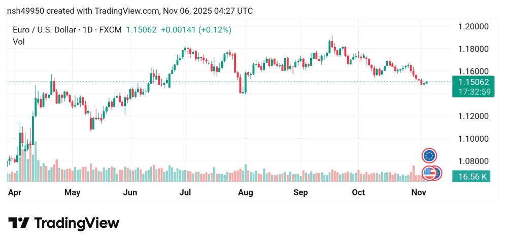 تقدم سعر اليورو مقابل الدولار توقعات اليوم 6/11/2025