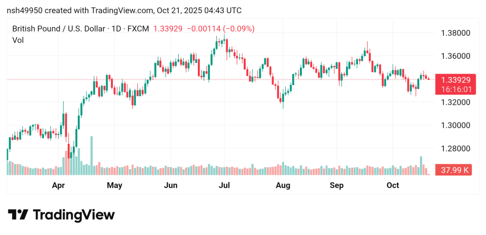 تراجع سعر الباوند مقابل الدولار GBPUSD توقعات اليوم 21/10/2025