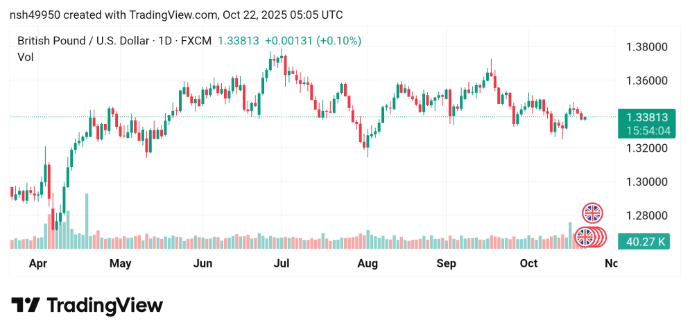 تراجع سعر الباوند مقابل الدولار GBPUSD توقعات اليوم 22/10/2025
