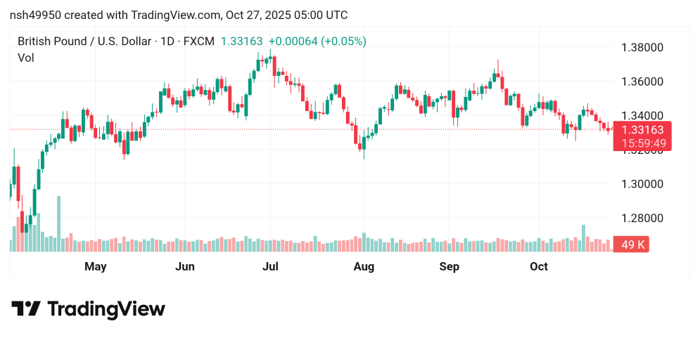 تقدم سعر الباوند مقابل الدولار GBPUSD توقعات اليوم 27/10/2025
