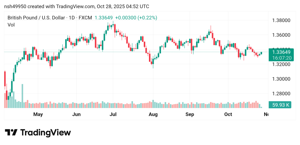 تقدم سعر الباوند مقابل الدولار GBPUSD توقعات اليوم 28/10/2025