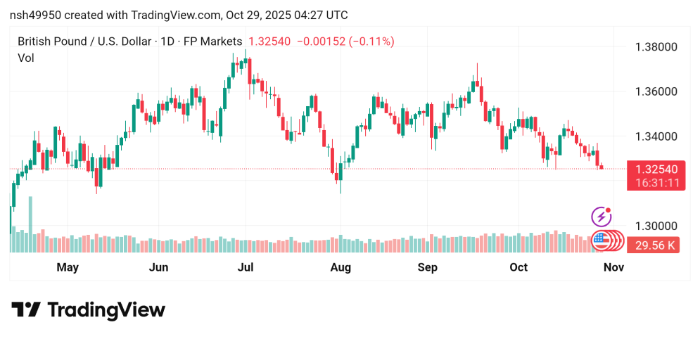 تقدم سعر الباوند مقابل الدولار GBPUSD توقعات اليوم 29/10/2025