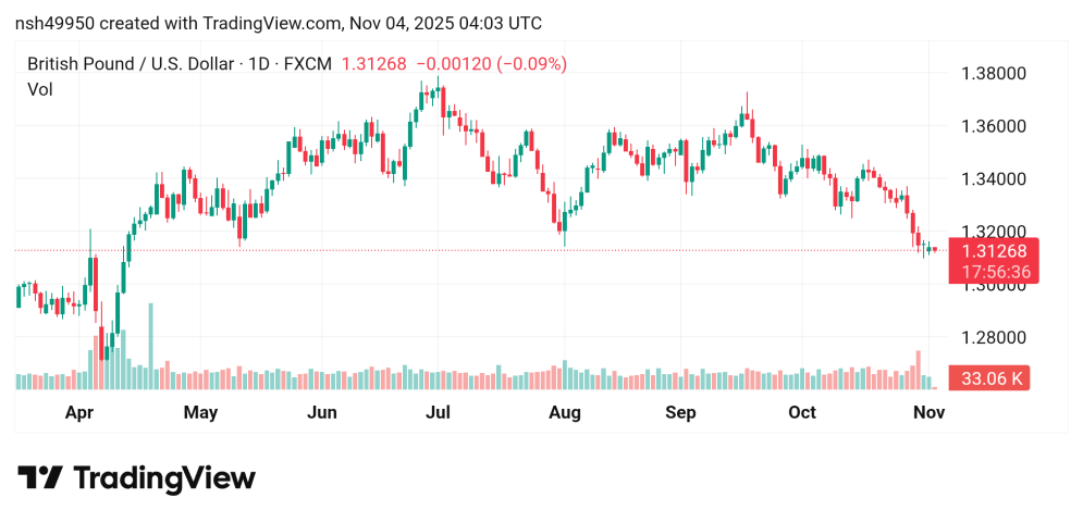 انخفاض سعر الباوند مقابل الدولار GBPUSD توقعات اليوم 4/11/2025