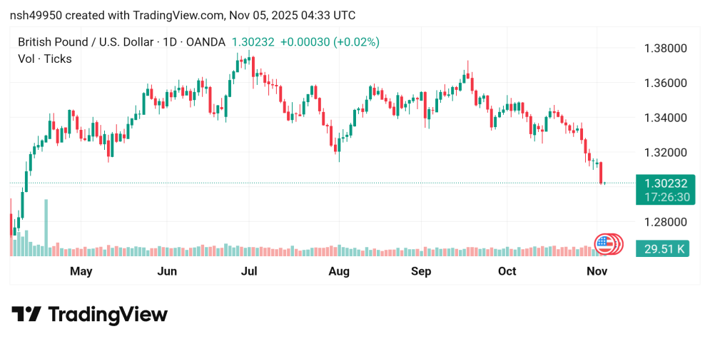 انخفاض سعر الباوند مقابل الدولار GBPUSD توقعات اليوم 5/11/2025