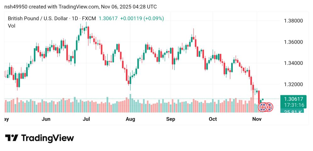 ارتفاع سعر الباوند مقابل الدولار GBPUSD توقعات اليوم 6/11/2025