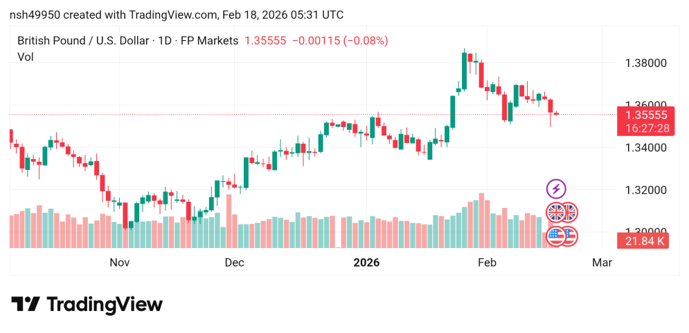 تراجع سعر الباوند مقابل الدولار GBPUSD توقعات اليوم 18/2/2026