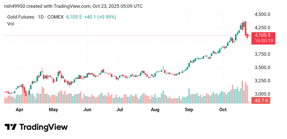 تراجع سعر الذهب Gold توقعات اليوم 23/10/2022