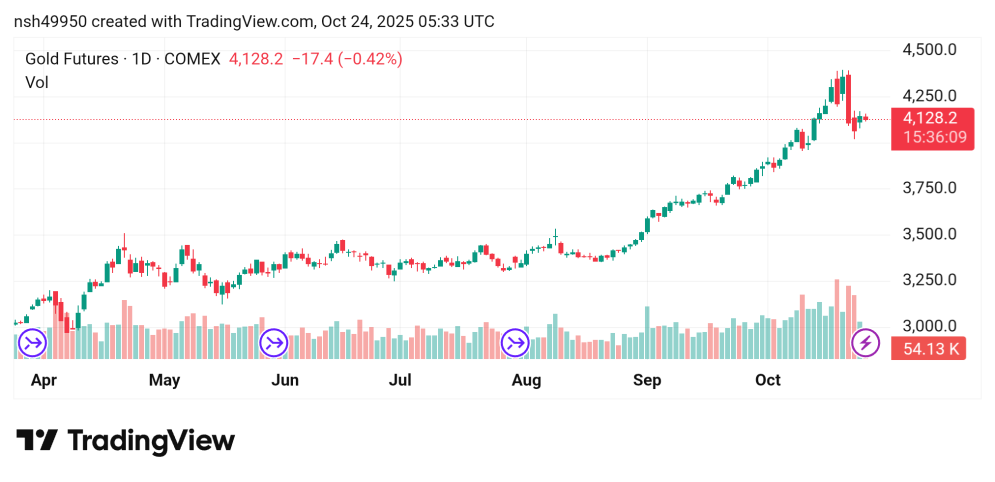 تراجع سعر الذهب Gold توقعات اليوم 24/10/2022