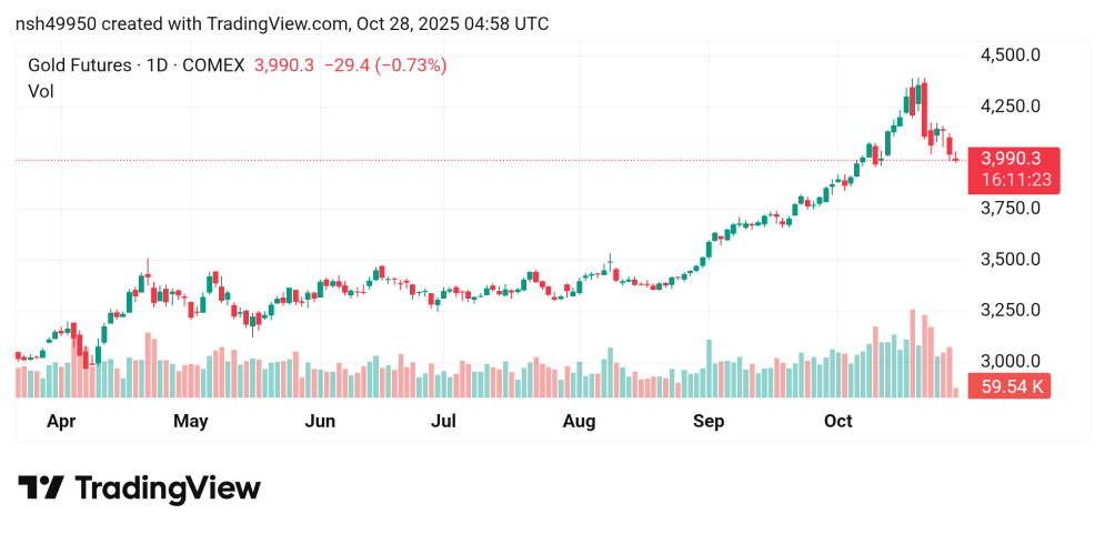 تقدم سعر الذهب Gold توقعات اليوم 28/10/2022