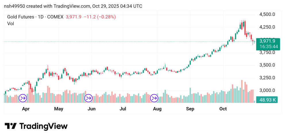 تقدم سعر الذهب Gold توقعات اليوم 29/10/2022