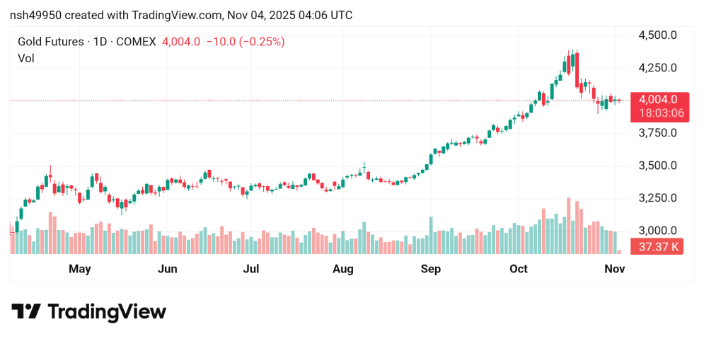 تراجع سعر الذهب Gold توقعات اليوم 4/11/2022