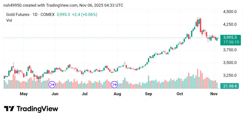 تراجع سعر الذهب Gold توقعات اليوم 6/11/2022