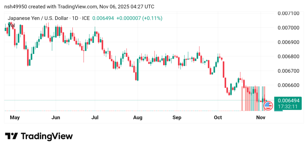 انخفض سعر الدولار مقابل الين USDJPY توقعات اليوم6/11/2025