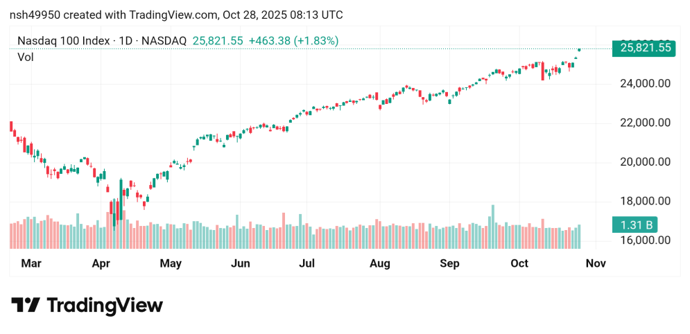 ارتفاع محتمل لسعر مؤشر ناسداك USTECH100 توقعات اليوم 28/10/2025