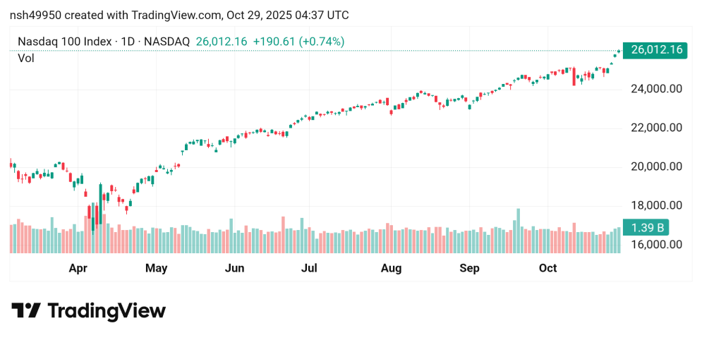ارتفاع محتمل لسعر مؤشر ناسداك USTECH100 توقعات اليوم 29/10/2025