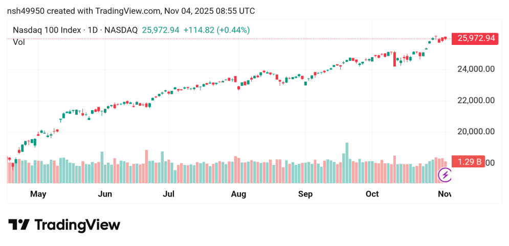 انخفاض محتمل لسعر مؤشر ناسداك USTECH100 توقعات اليوم 4/11/2025