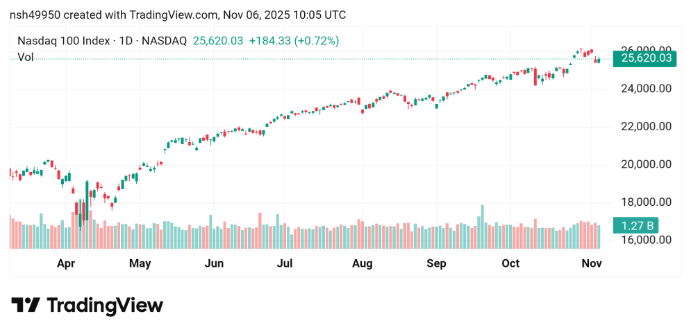 ارتفاع محتمل لسعر مؤشر ناسداك USTECH100 توقعات اليوم 6/11/2025