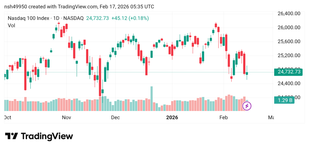 انخفاض محتمل لسعر مؤشر ناسداك USTECH100 توقعات اليوم 17/2/2026