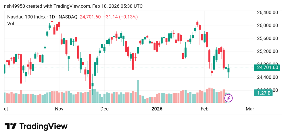 تذبذب سعر مؤشر ناسداك USTECH100 توقعات اليوم 18/2/2026