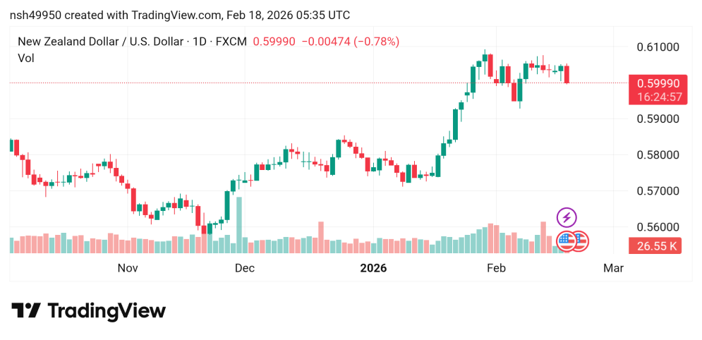 هبط سعر  النيوزلندي مقابل الدولار الأمريكي NZDUSD توقعات اليوم18/2/2026