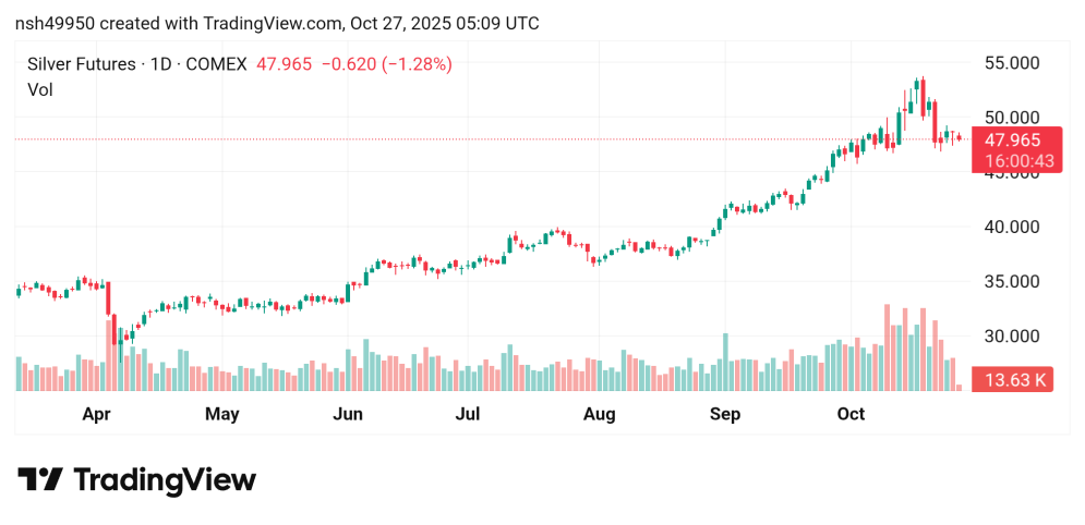 انخفض سعر الفضة Silver توقعات اليوم 27/10/2025
